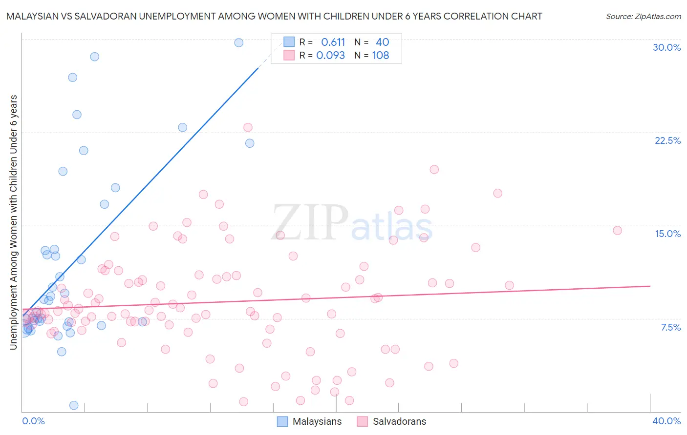 Malaysian vs Salvadoran Unemployment Among Women with Children Under 6 years