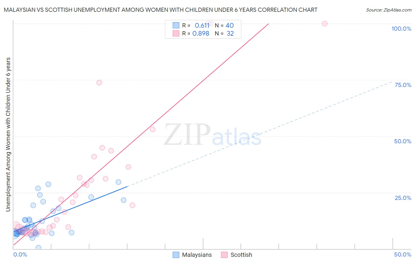 Malaysian vs Scottish Unemployment Among Women with Children Under 6 years