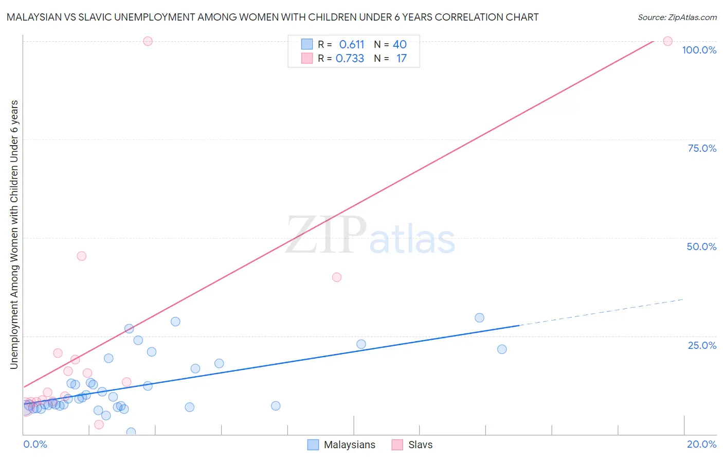Malaysian vs Slavic Unemployment Among Women with Children Under 6 years
