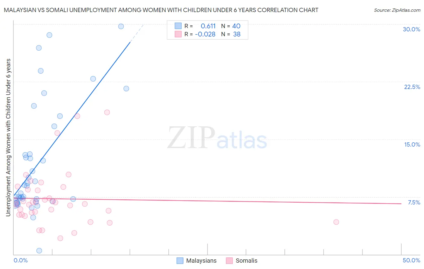 Malaysian vs Somali Unemployment Among Women with Children Under 6 years