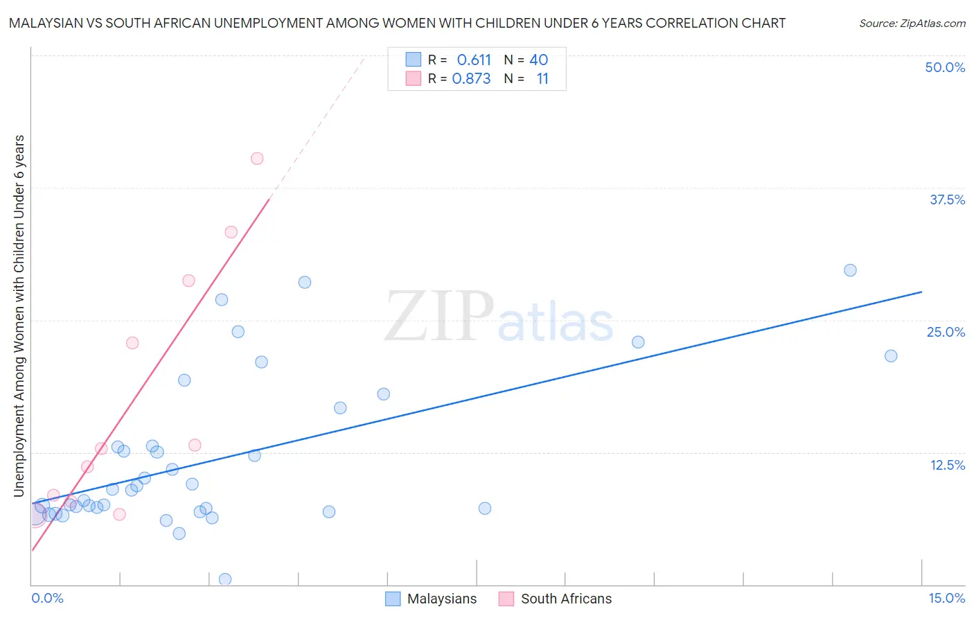 Malaysian vs South African Unemployment Among Women with Children Under 6 years