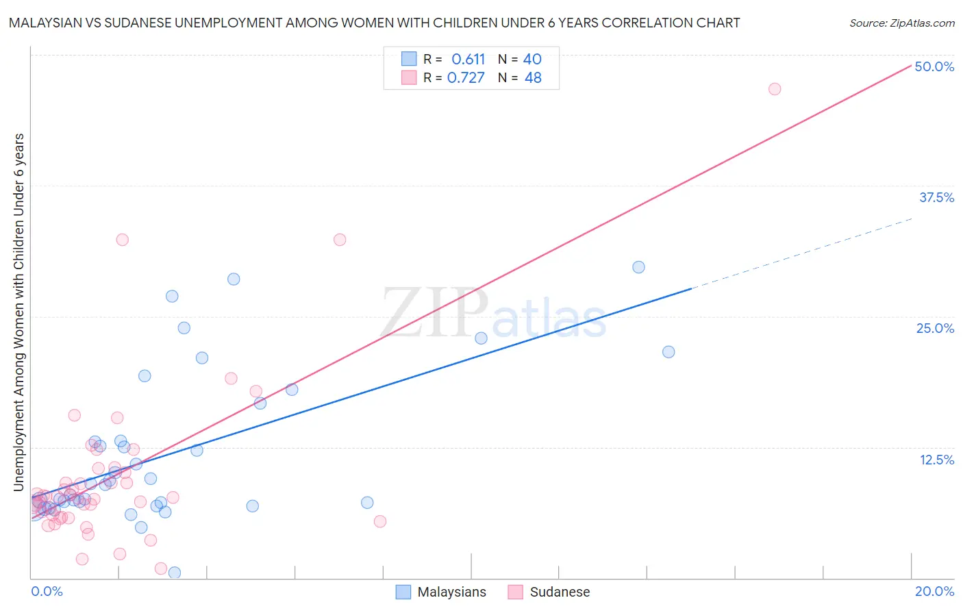 Malaysian vs Sudanese Unemployment Among Women with Children Under 6 years