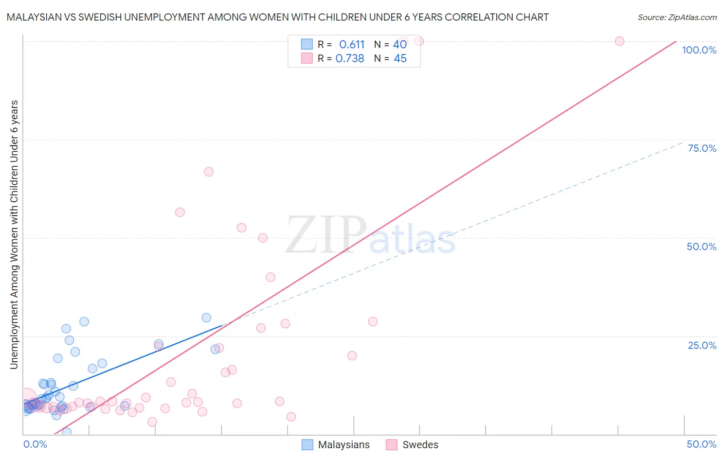 Malaysian vs Swedish Unemployment Among Women with Children Under 6 years