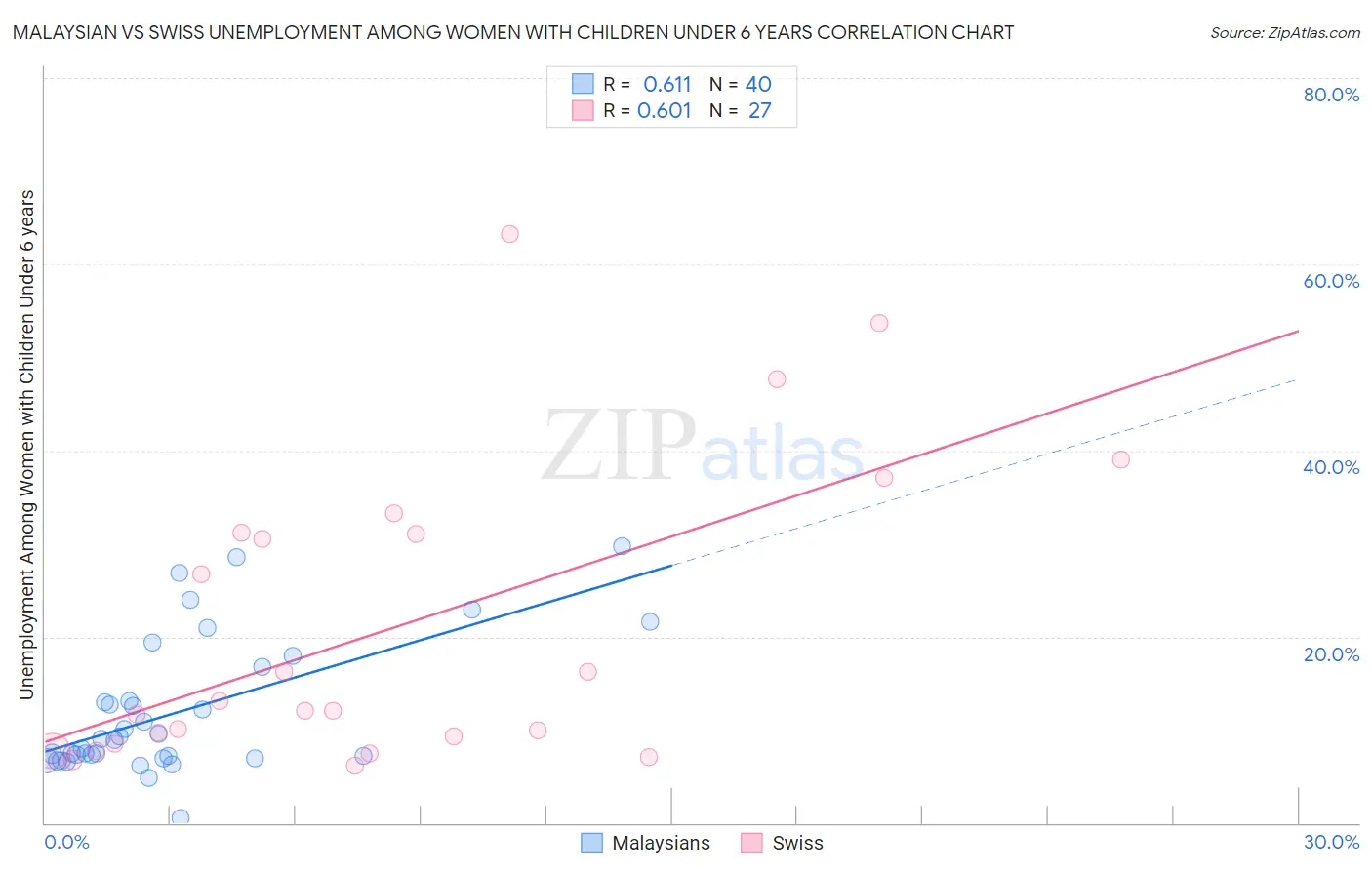 Malaysian vs Swiss Unemployment Among Women with Children Under 6 years