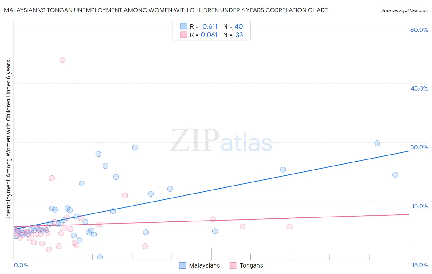 Malaysian vs Tongan Unemployment Among Women with Children Under 6 years