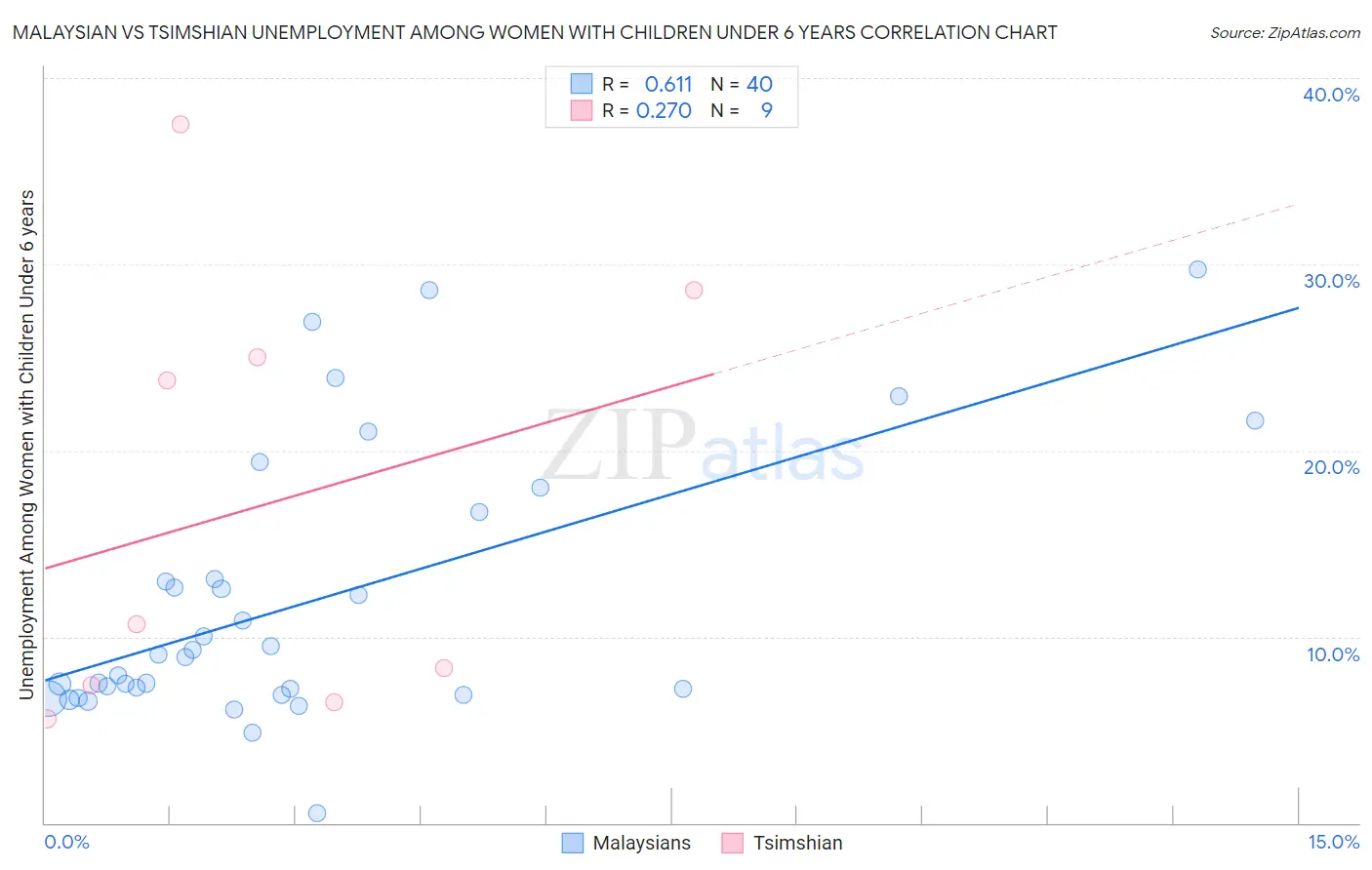 Malaysian vs Tsimshian Unemployment Among Women with Children Under 6 years