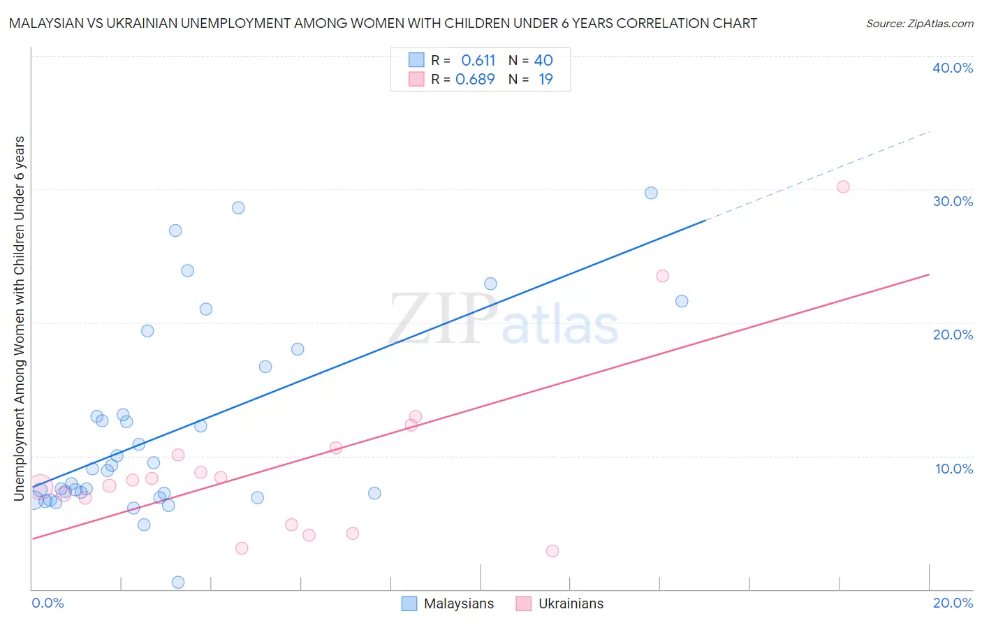 Malaysian vs Ukrainian Unemployment Among Women with Children Under 6 years