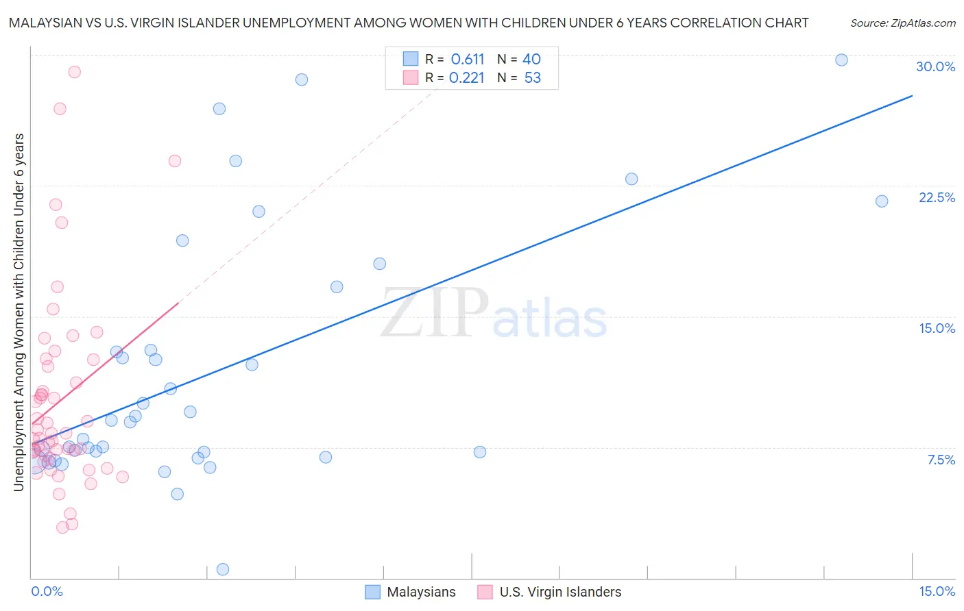 Malaysian vs U.S. Virgin Islander Unemployment Among Women with Children Under 6 years