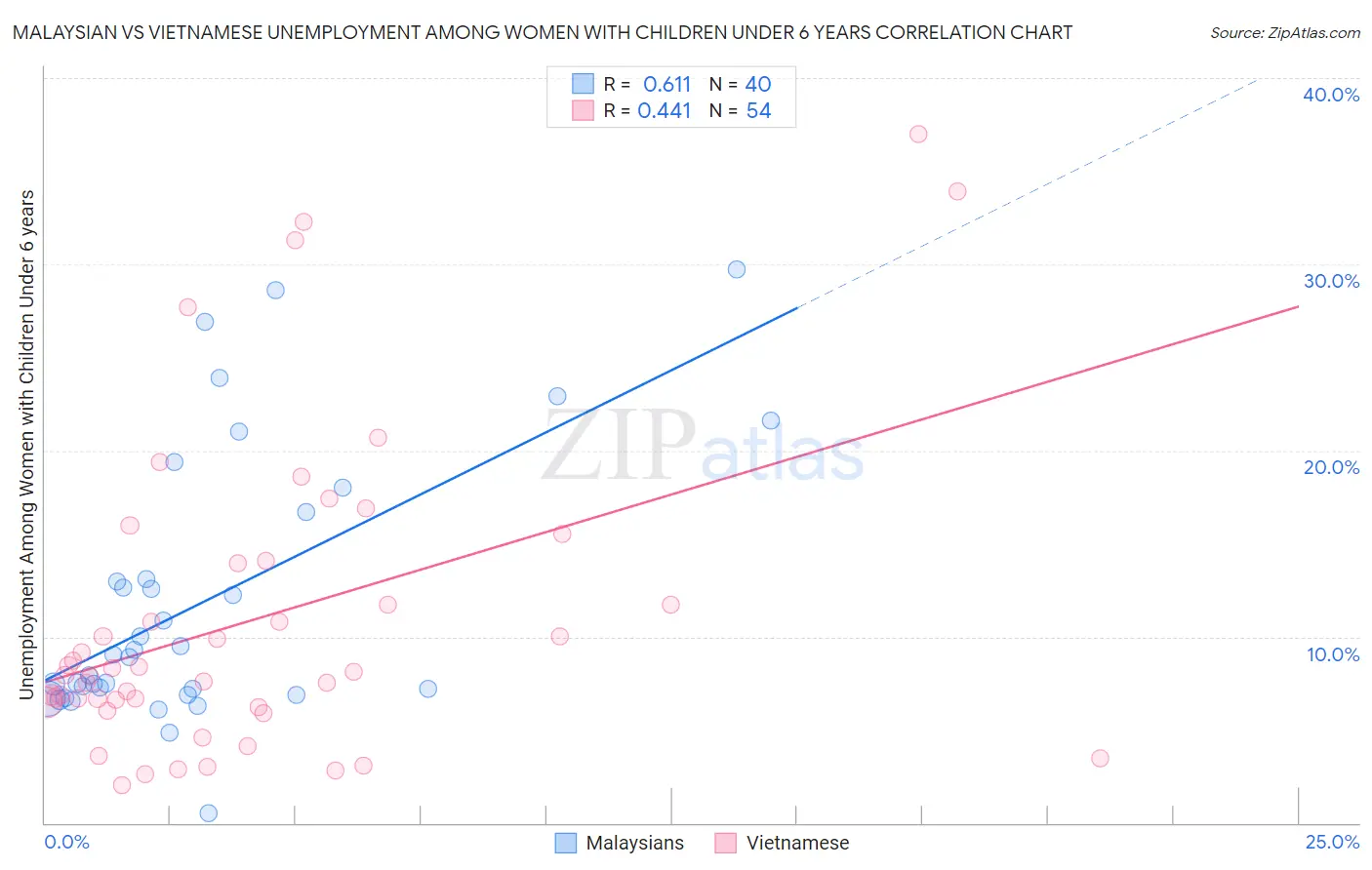 Malaysian vs Vietnamese Unemployment Among Women with Children Under 6 years