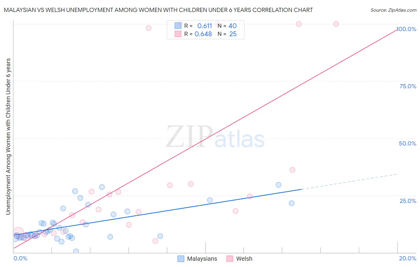 Malaysian vs Welsh Unemployment Among Women with Children Under 6 years