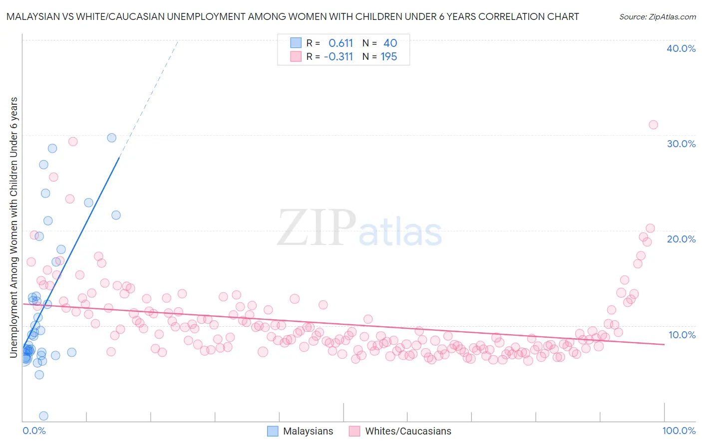 Malaysian vs White/Caucasian Unemployment Among Women with Children Under 6 years