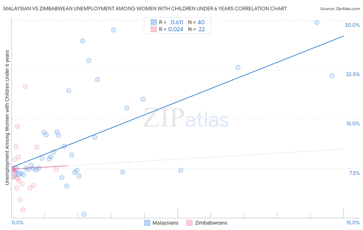 Malaysian vs Zimbabwean Unemployment Among Women with Children Under 6 years