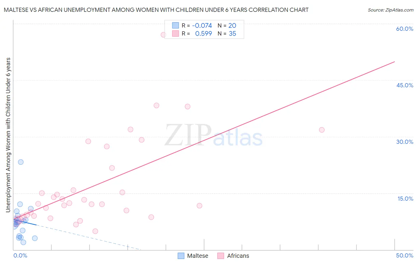 Maltese vs African Unemployment Among Women with Children Under 6 years
