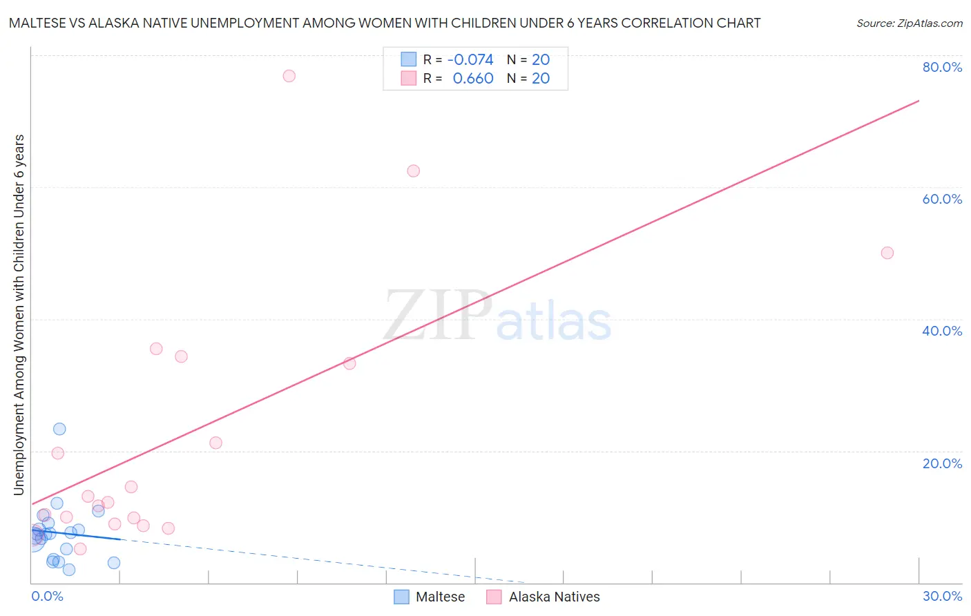 Maltese vs Alaska Native Unemployment Among Women with Children Under 6 years