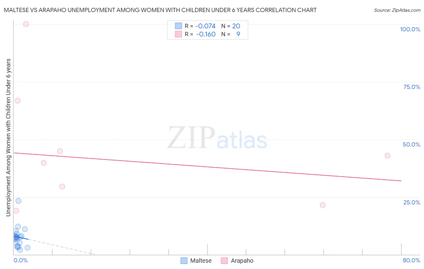 Maltese vs Arapaho Unemployment Among Women with Children Under 6 years