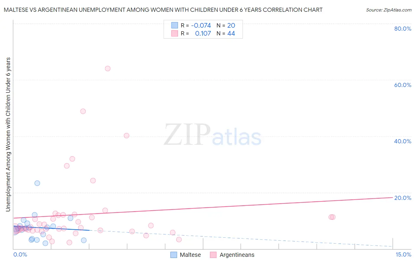 Maltese vs Argentinean Unemployment Among Women with Children Under 6 years