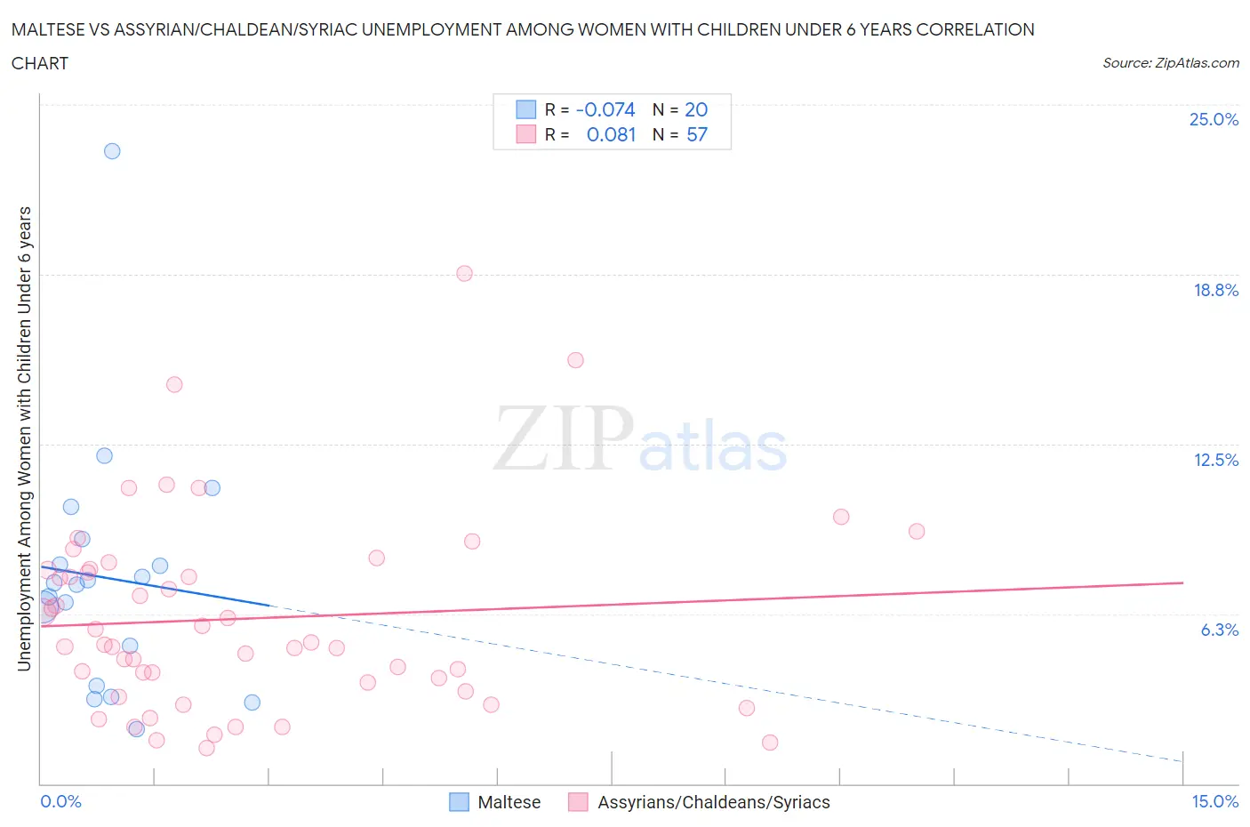 Maltese vs Assyrian/Chaldean/Syriac Unemployment Among Women with Children Under 6 years