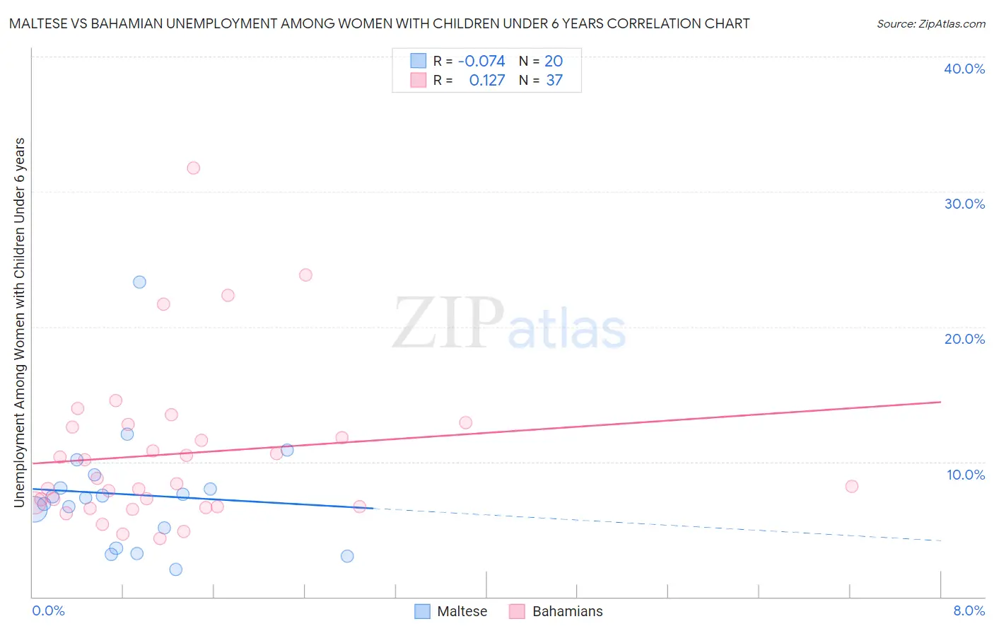 Maltese vs Bahamian Unemployment Among Women with Children Under 6 years