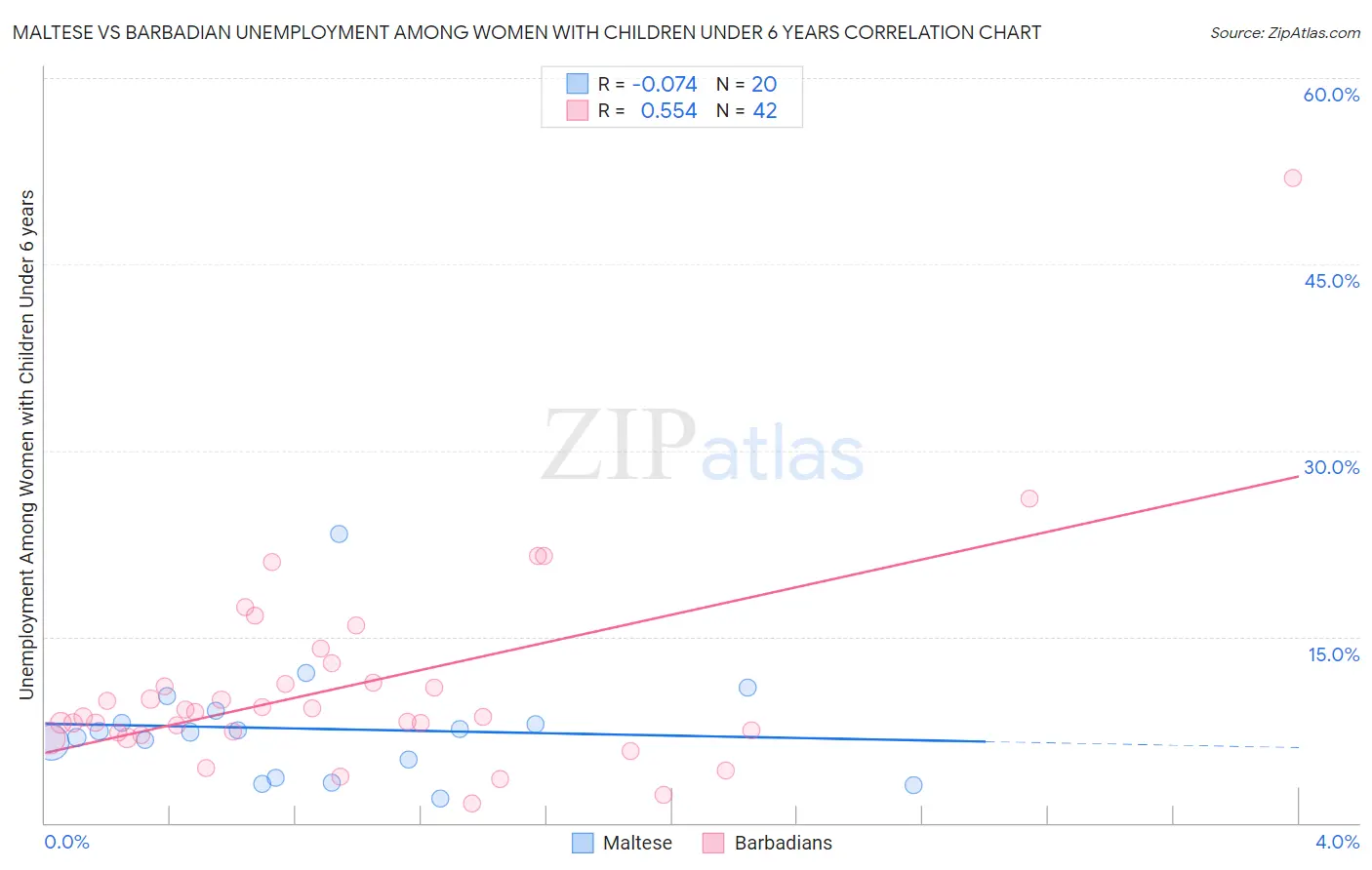 Maltese vs Barbadian Unemployment Among Women with Children Under 6 years