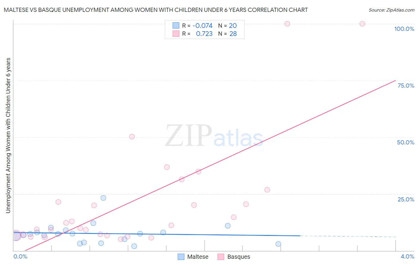 Maltese vs Basque Unemployment Among Women with Children Under 6 years