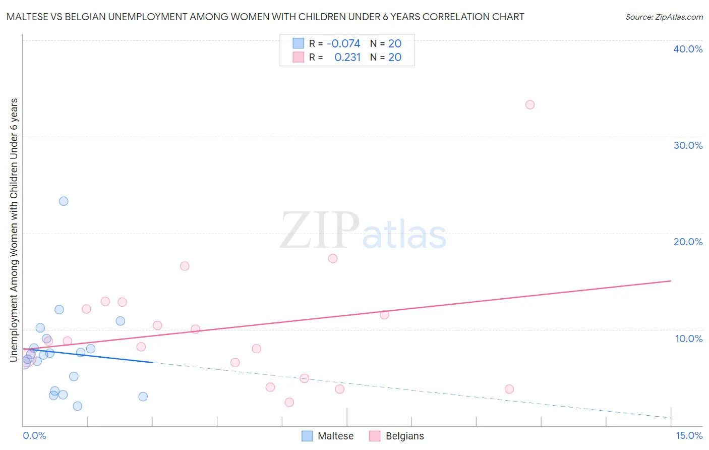 Maltese vs Belgian Unemployment Among Women with Children Under 6 years