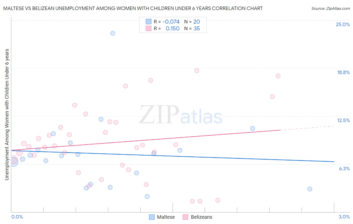 Maltese vs Belizean Unemployment Among Women with Children Under 6 years