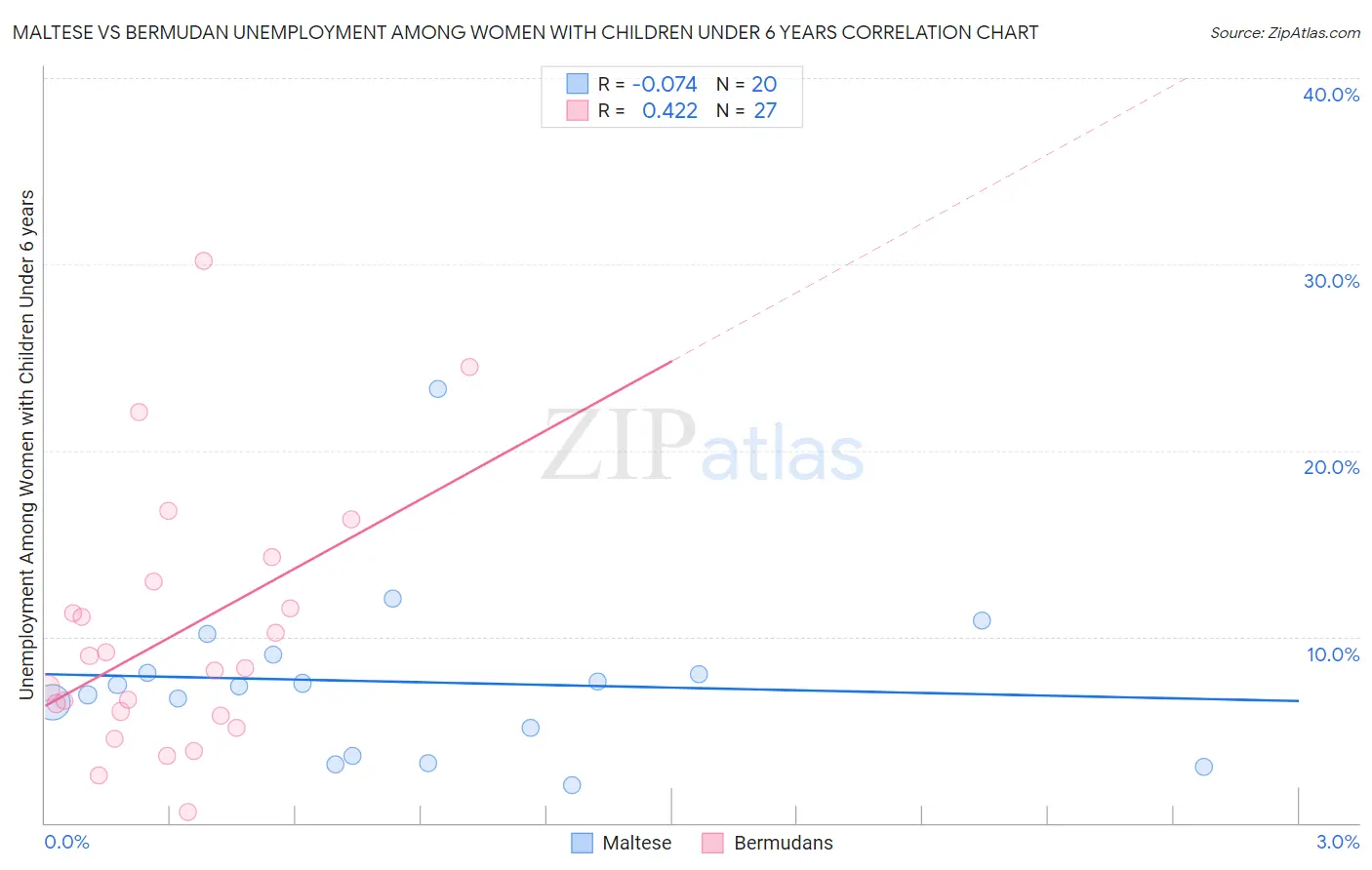 Maltese vs Bermudan Unemployment Among Women with Children Under 6 years