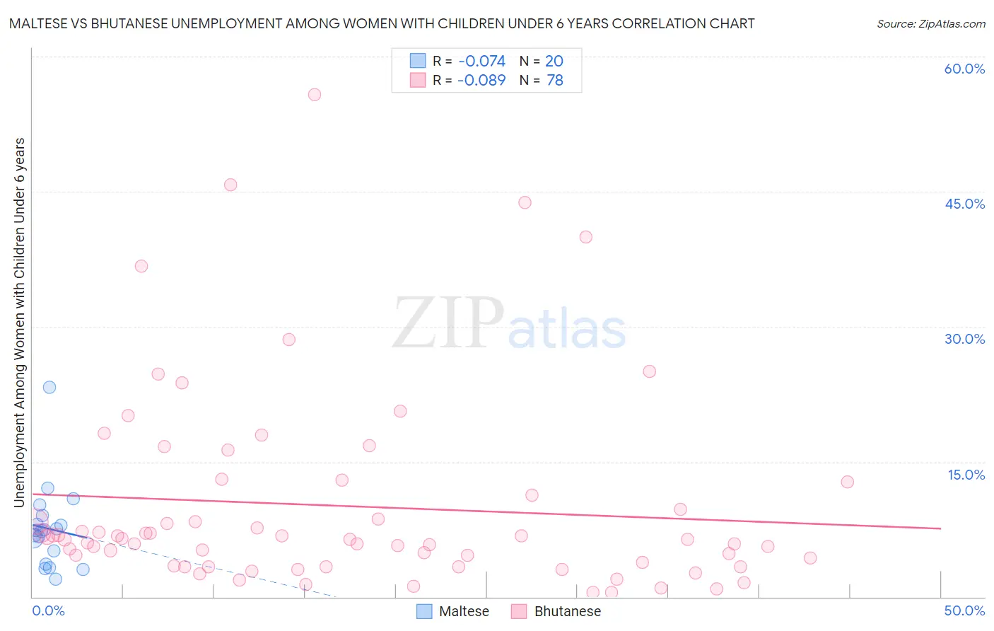 Maltese vs Bhutanese Unemployment Among Women with Children Under 6 years