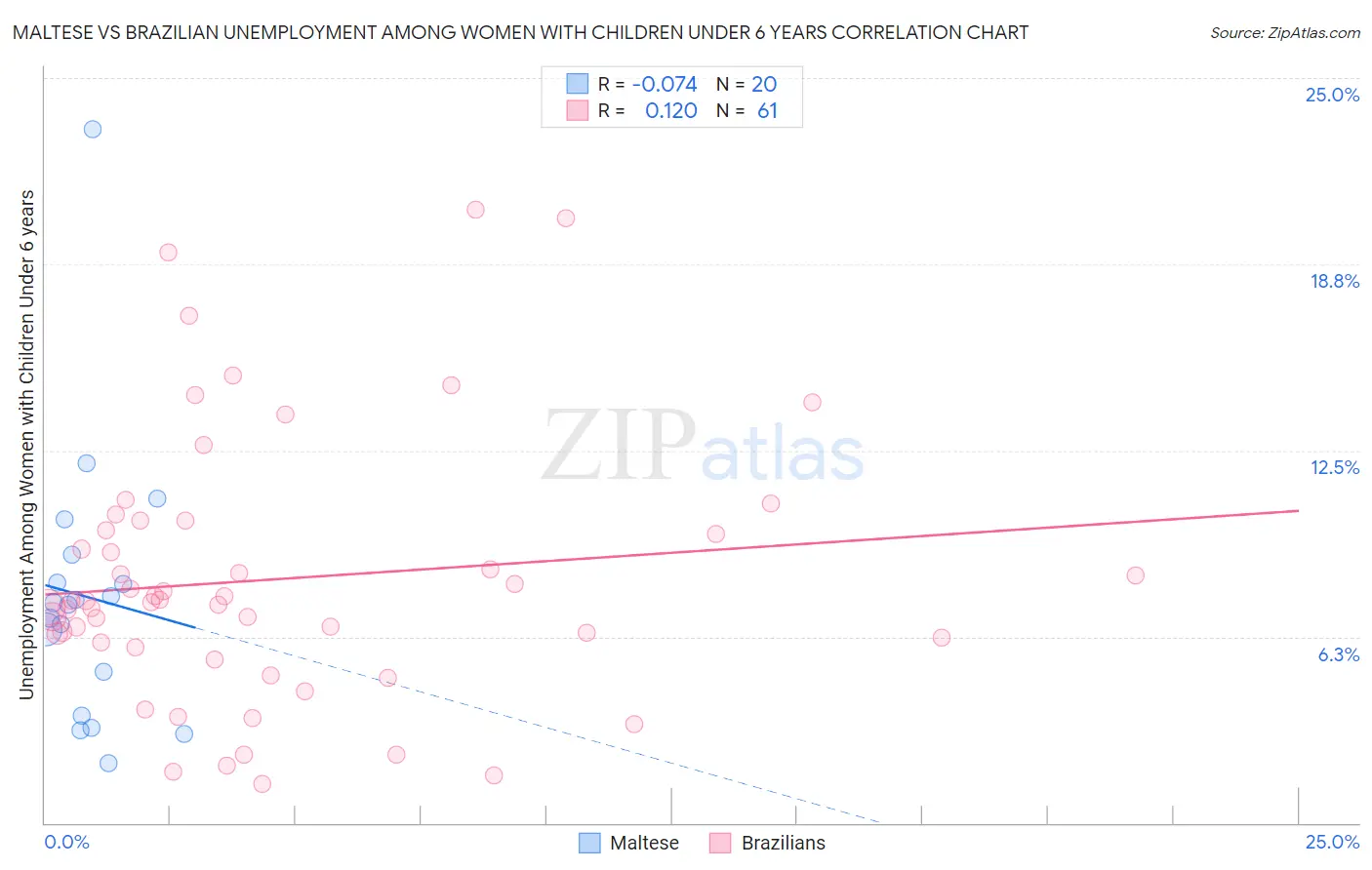 Maltese vs Brazilian Unemployment Among Women with Children Under 6 years