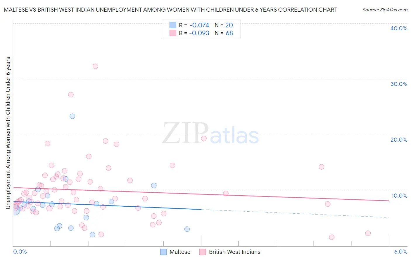 Maltese vs British West Indian Unemployment Among Women with Children Under 6 years