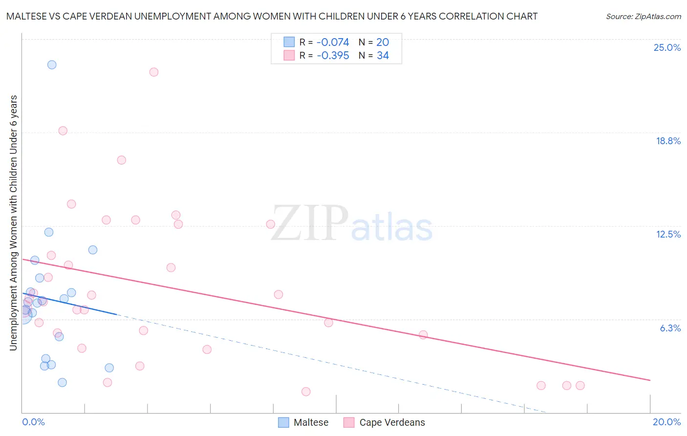 Maltese vs Cape Verdean Unemployment Among Women with Children Under 6 years