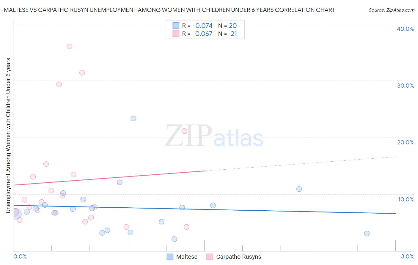 Maltese vs Carpatho Rusyn Unemployment Among Women with Children Under 6 years