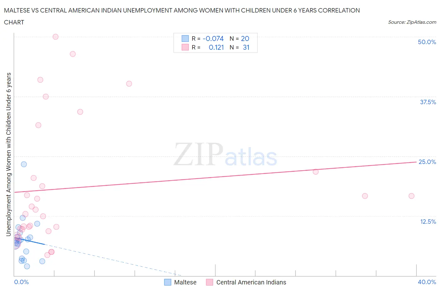 Maltese vs Central American Indian Unemployment Among Women with Children Under 6 years