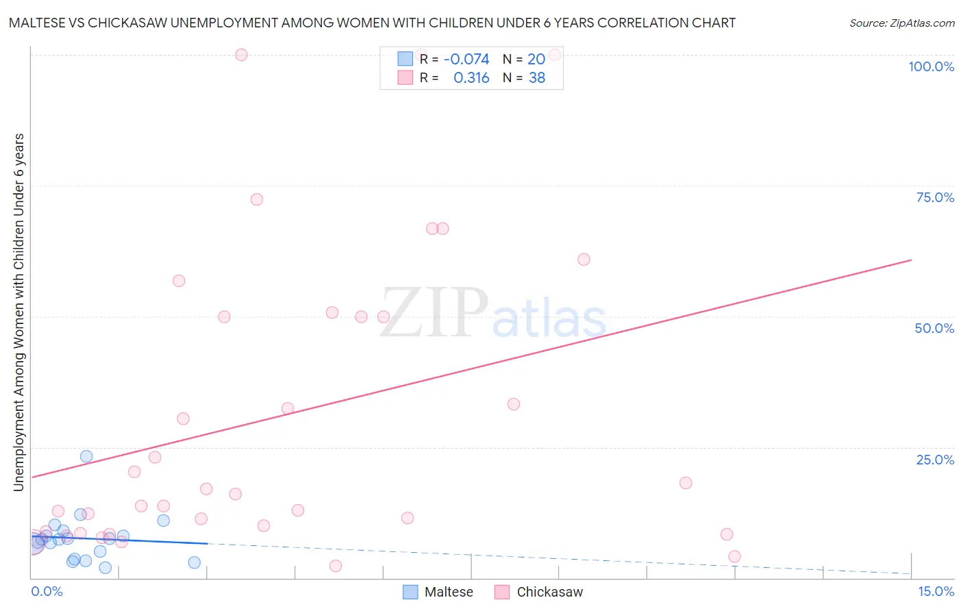 Maltese vs Chickasaw Unemployment Among Women with Children Under 6 years