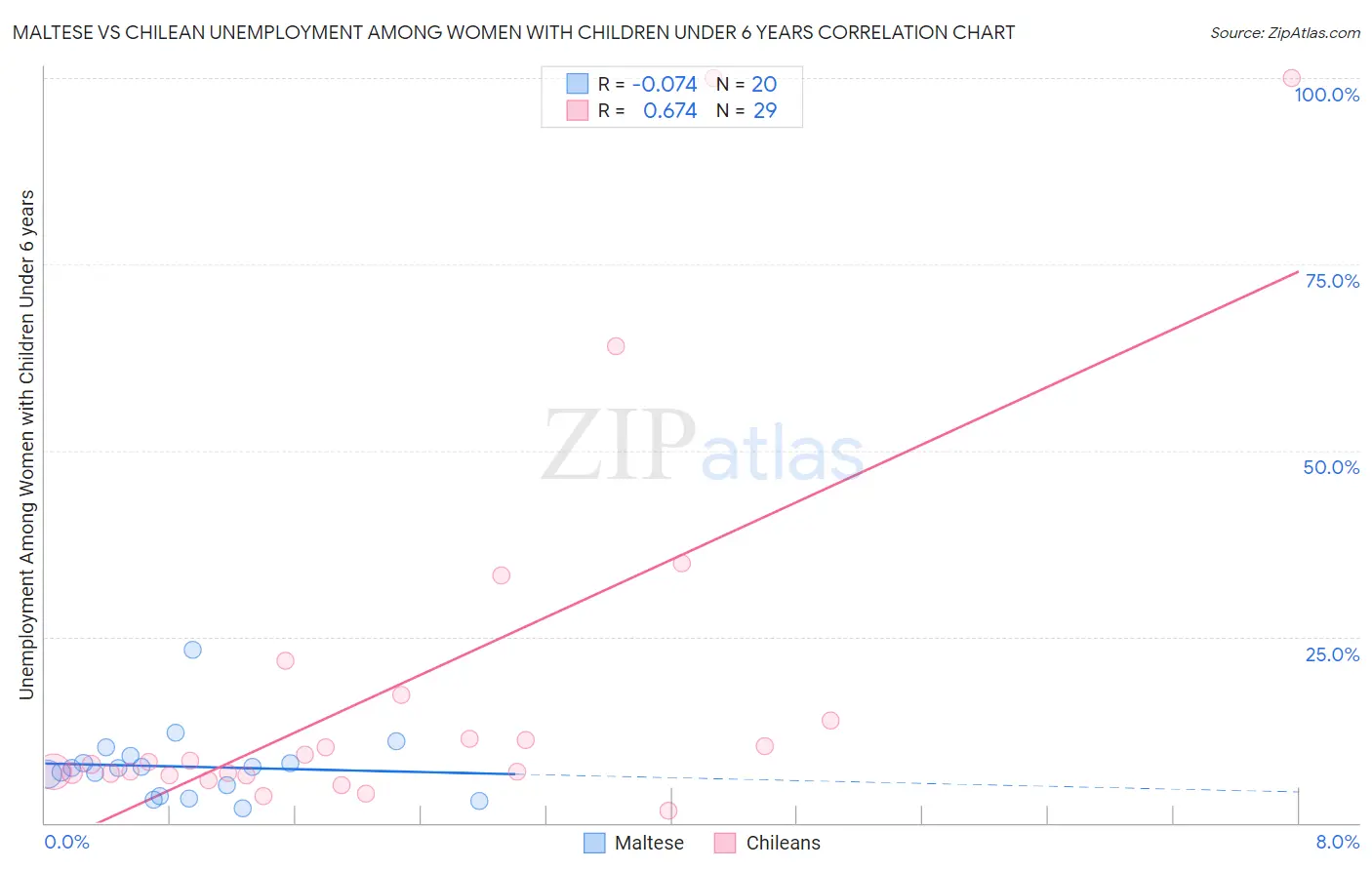 Maltese vs Chilean Unemployment Among Women with Children Under 6 years