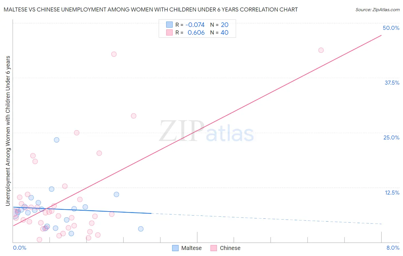 Maltese vs Chinese Unemployment Among Women with Children Under 6 years