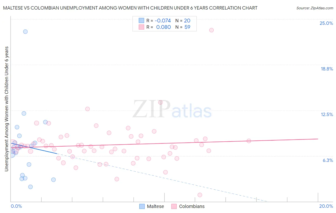 Maltese vs Colombian Unemployment Among Women with Children Under 6 years