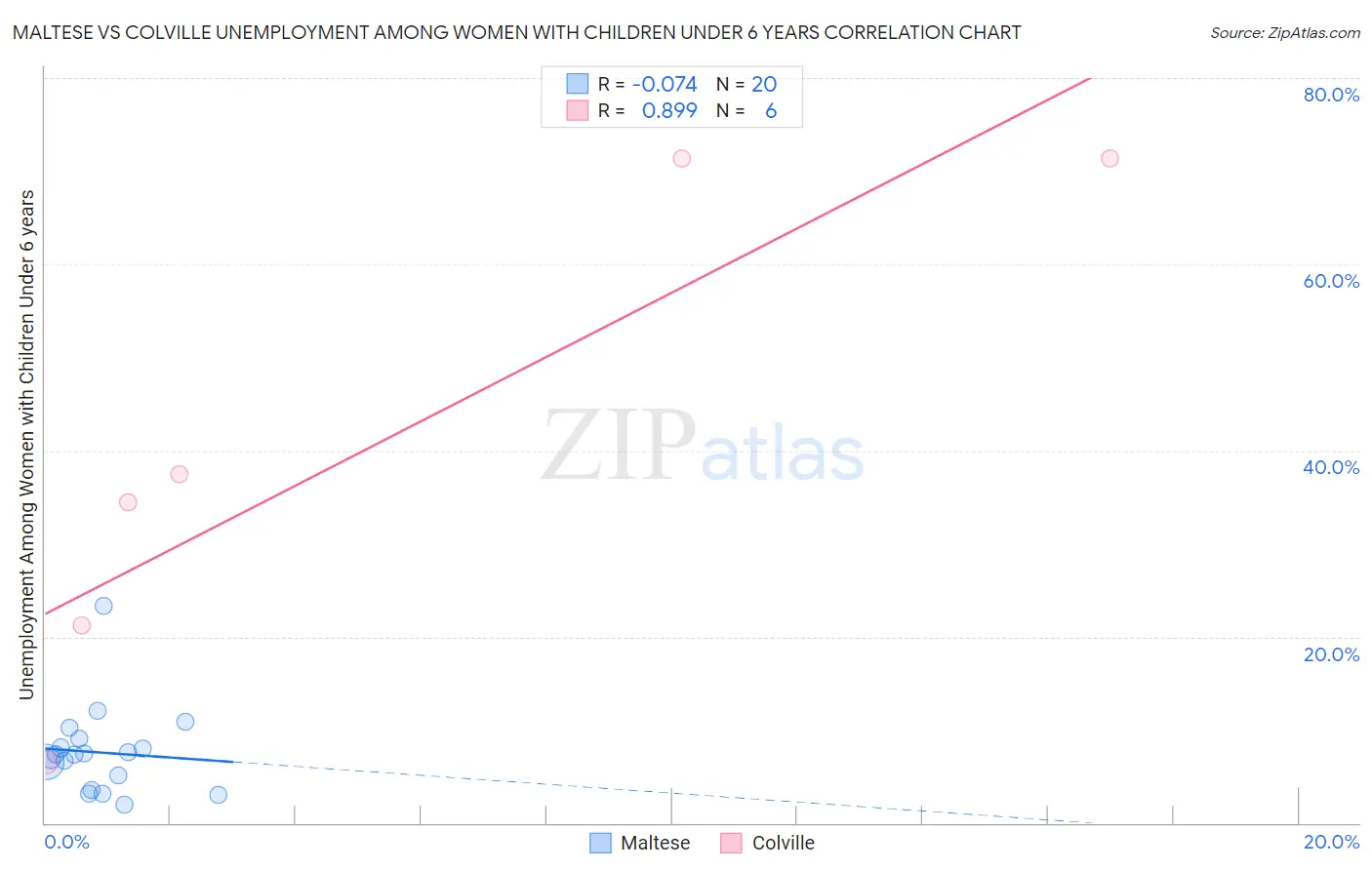 Maltese vs Colville Unemployment Among Women with Children Under 6 years