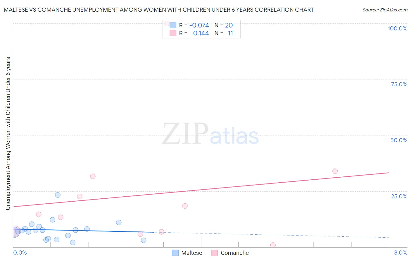 Maltese vs Comanche Unemployment Among Women with Children Under 6 years