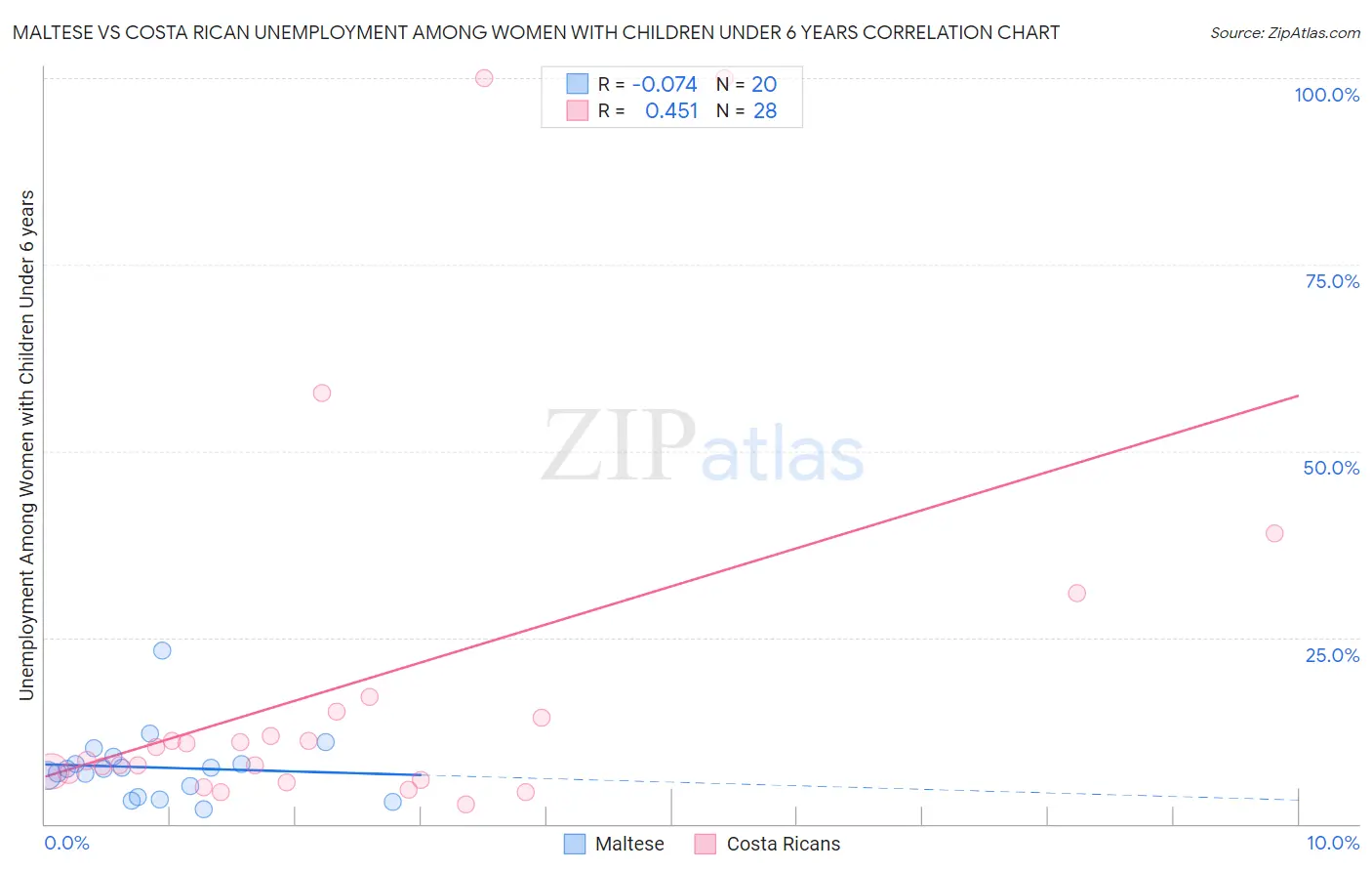 Maltese vs Costa Rican Unemployment Among Women with Children Under 6 years