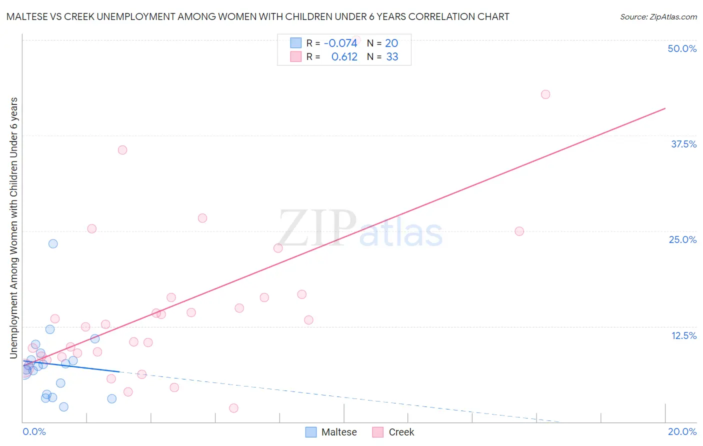 Maltese vs Creek Unemployment Among Women with Children Under 6 years
