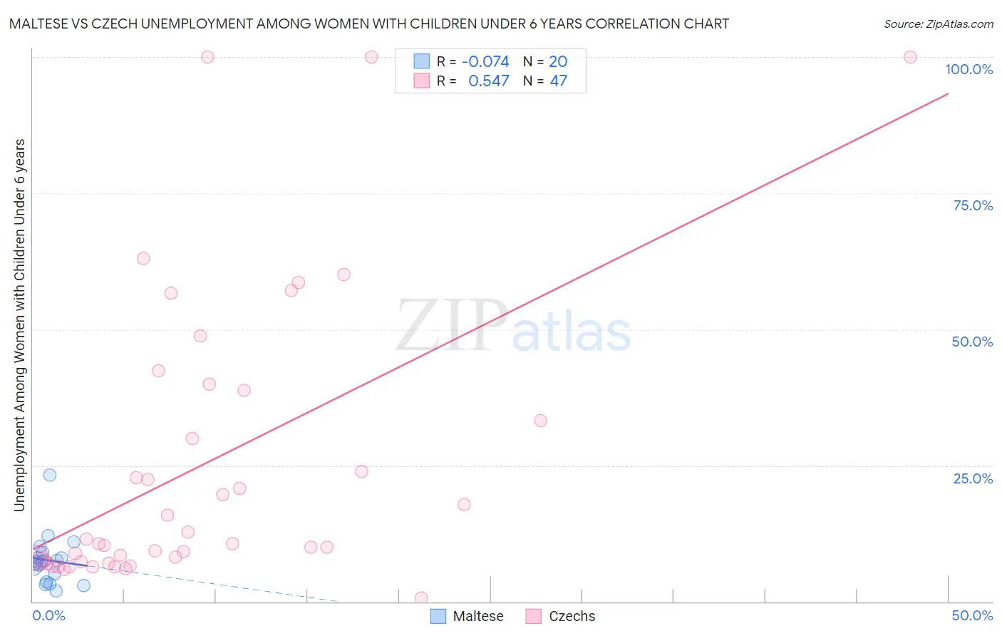 Maltese vs Czech Unemployment Among Women with Children Under 6 years