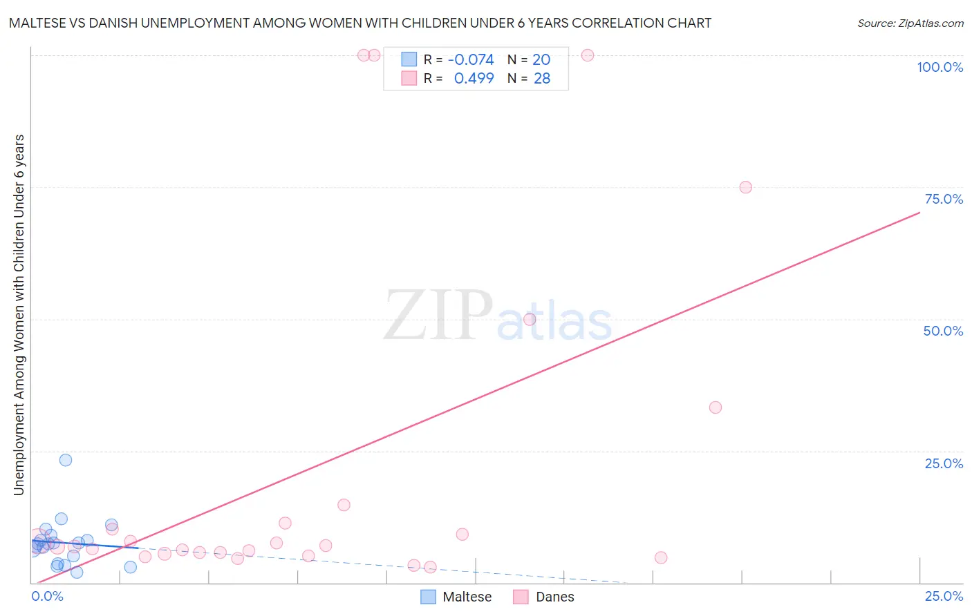 Maltese vs Danish Unemployment Among Women with Children Under 6 years