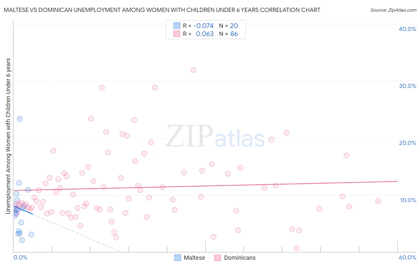 Maltese vs Dominican Unemployment Among Women with Children Under 6 years