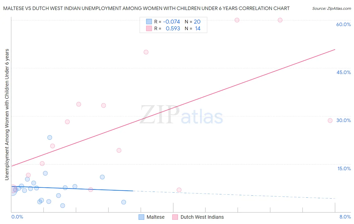 Maltese vs Dutch West Indian Unemployment Among Women with Children Under 6 years