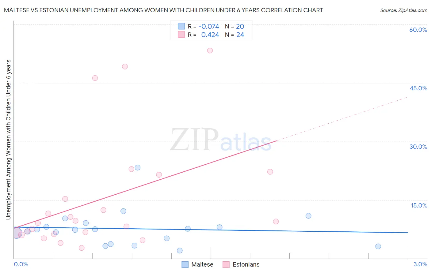 Maltese vs Estonian Unemployment Among Women with Children Under 6 years