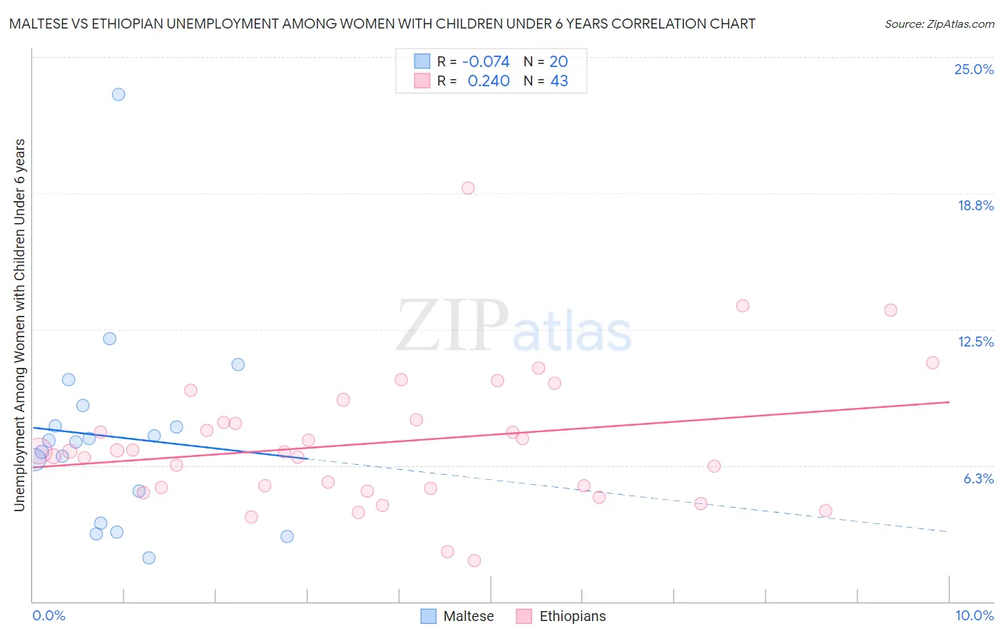 Maltese vs Ethiopian Unemployment Among Women with Children Under 6 years