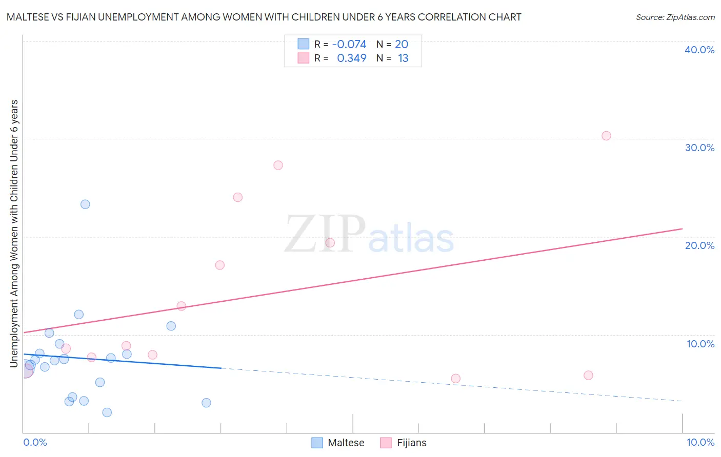 Maltese vs Fijian Unemployment Among Women with Children Under 6 years