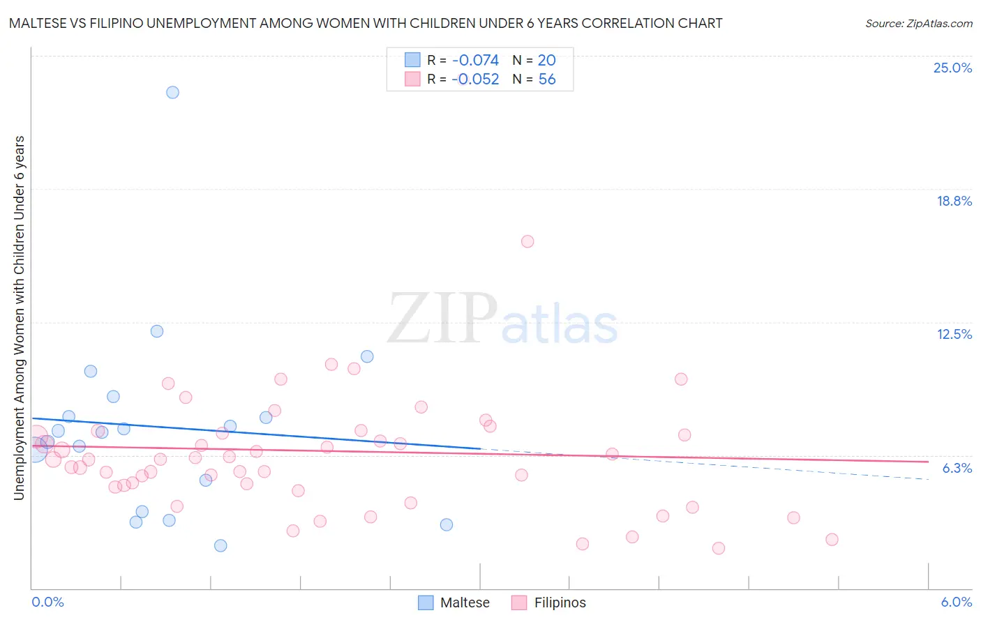 Maltese vs Filipino Unemployment Among Women with Children Under 6 years