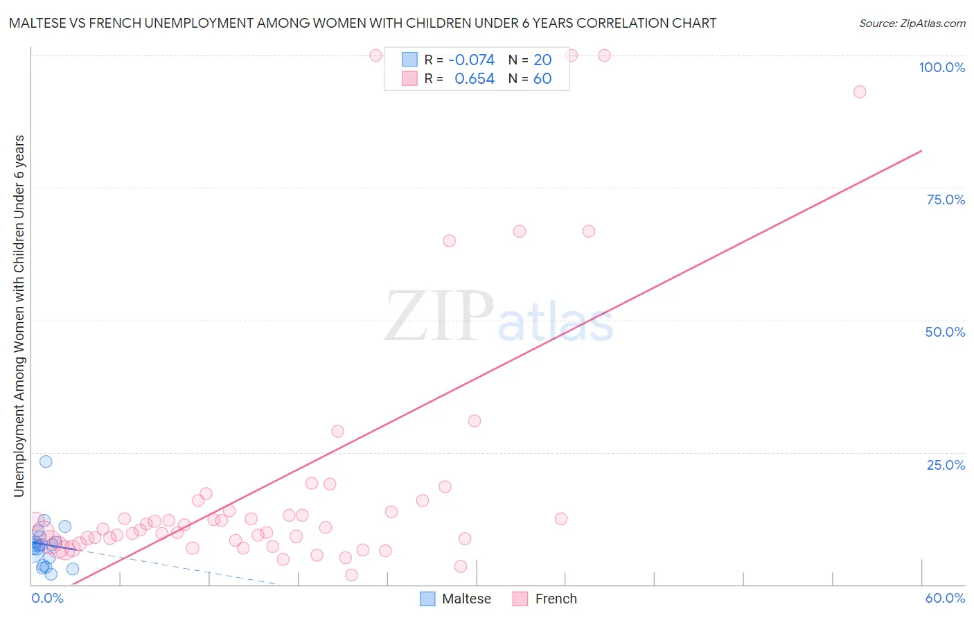 Maltese vs French Unemployment Among Women with Children Under 6 years